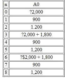 Consider the infinite cash-flow series with repeated cash-flow patterns given in Table. Determine i* for this infinite cash-flow series. Table