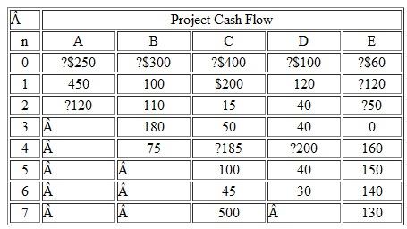 Consider the investment projects given in Table. (a) Classify each project as either simple or nonsimple. (b) Use the quadratic equation to compute i * for project A. (c) Obtain the rate(s) of return for each project byplotting the NPW as a function of the interest rate. Table   