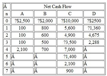 Consider the projects given in Table. (a) Classify each project as either simple or nonsimple. (b) Identify all positive i *s for each project. (c) For each project, plot the present worth as a function of the interest rate Table   
