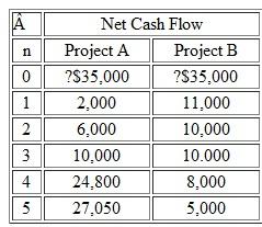 Consider two investments, A and B, with the sequences of cash given in Table (a) Compute i* for each investment. (b) Plot the present-worth curve for each project on the same chart, and find the interest rate that makes the two projects equivalent. Table   