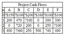 Consider the investment projects given in Table. (a) For each project, apply the sign rule to predict the number of possible i 's. (b) For each project, plot the NPW profile as a function of i between 0 and 200%. (c) For each project, compute the value(s) of i. TABLE 14    