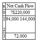 Consider an investment project with the cash flows given in Table. (a) Find the IRR for this investment. (b) Plot the present worth of the cash flow as a function of i. (c) On the basis of the IRR criterion, should the project be accepted at MARR = 15% TABLE 15    