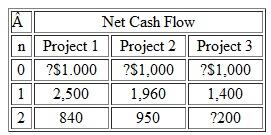 Consider the investment projects given in Table. Assume that MARR = 12% in the following questions. (a) Compute i* for each investment. If the problem has more than one i* identify all of them (b) Compute IRR(true) for each project. (c) Compute the MIRR at MARR = 12%. (d) Determine the acceptability of each investment. Table