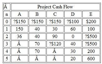 Consider the investment projects given in Table. (a) Use the quadratic formula to compute i* for A. (b) Classify each project as either simple or nonsimple. (c) Apply the cash-flow sign rules to each project, and determine the number of possible positive i* s. Identify all projects having a unique i *. (d) Compute the IRRs for projects B through U. Assume MARR = 12%. (e) Compute the MIRR for each project at MARR = 12%. (f) Apply the net-investment test to each project. Table   