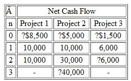 Consider the investment projects given in Table Assume that MARR = 12% in the following questions: (a) Identify the i* (' s ) for each investment. If the project has more than one i* , identify all of them. (b) Which project(s) is (are) a mixed investment (c) Compute the IRR for each project. (d) Compute the MIRR for each project at MARR = 12%. (e) Determine the acceptability of each project. Table