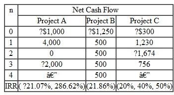 Consider the investment projects given in Table. Assume that MARR = 12% for the following questions. (a) Identify the pure investment(s). (b) Identify the mixed investment(s). (c) Determine the IRR for each investment. (d) Which project would be acceptable TABLE 20
