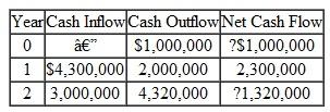 By outbidding its competitors, Trane Image Processing (TIP), a defense contractor, received a contract worth $7,300,000 to build navy flight simulators for U.S. Navy pilot training over two years. With some defense contracts, the U.S. government makes an advance payment when the contract is signed, but in this case, the government will make two progressive payments: $4,300,000 at the end of the first year and the $3,000,000 balance at the end of the second year. The expected cash outflows required to produce the simulators are estimated to be $1,000,000 now, $2,000,000 during the first year, and $4,320,000 during the second year. The expected net cash flows from this project are summarized in Table. In normal situations, TIP would not even consider a marginal project such as this one. However, hoping that the company can establish itself as a technology leader in the field, management felt that it was worth outbidding its competitors. Financially, what is the economic worth of outbidding the competitors for this project  (a) Determine whether this project is or is not a mixed investment. (b) Compute the IRR for this investment. Assume MARR = 12%. (c) Should Boeing accept the project  TABLE 21    