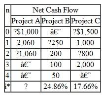 Consider the investment projects given in Table. (a) Compute i for project A. If there is more than one i , identify all of them. (b) Identify the mixed investment(s). TABLE 22     (c) Assuming that MARR = 10%, determine the acceptability of each project on the basis of the IRR criterion.