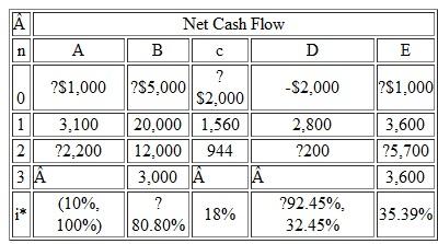 Consider the investment projects given in Table. Assume that MABR = 12% in the. Following questions. (a) Classify each project as either a pure or a mixed investment. (b) Compute the true IRR for each investment. (c) Compute the MIRR for each project at MARR = 12%. (d) Determine the acceptability of each project. Table