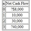 Consider an investment project whose cash flows are as in Table. (a) Apply the net investment test. (b) Is this a mixed investment Then, calculate the RIC at MARR = 18%. (c) Calculate the MIRR, assuming that all inflows and outflows are compounded and discounted at MARR = 18. Is this a good investment  Table   
