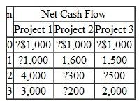 Consider the investment projects given in Table. TABLE 26     Which of the following statements is correct  (a) All projects are nonsimple investments. (b) Project 3 should have three real rates of return. (c) All projects will have a unique positive real rate of return. (d) None of the above.