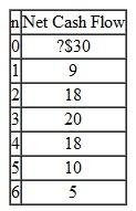 Recent technology has made possible a computerized vending machine that can grind coffee beans and brew fresh coffee on demand. The computer also makes possible such complicated functions as changing $5 and $10 bills, tracking the age of an item, and moving the oldest stock to the front of the line, thus cutting down on spoilage. With a price tag of $4,500 for each unit, Easy Snack has estimated the cash flows in millions of dollars over the product's six-year useful life, including the initial investment, as given in Table. (a) On the basis of the IRR criterion, if the firm's MARR is 18%, is this product worth marketing  (b) If the required investment remains unchanged, but the future cash flows are expected to be 10% TABLE 36     higher than the original estimates, how much of an increase in IRR do you expect  (c) If the required investment has increased from $30 million to $35 million, but the expected future cash flows are projected to be 10% smaller than the original estimates, how much of a decrease in IRR do you expect