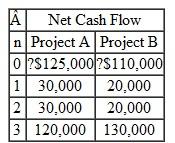 Consider two investments A and B with the sequences of cash flows given in Table. TABLE 37     (a) Compute the IRR for each investment. (b) At MARR = 15%, determine the acceptability of each project. (c) If A and B are mutually exclusive projects, which project would you select based on the rate of return on incremental investment