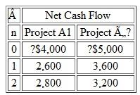 A manufacturing firm is considering the mutually exclusive alternatives given in Table. Determine which project is a better choice at a MARR = 15% based on the IRR criterion. Table
