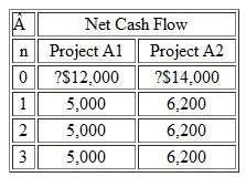 Consider the two mutually exclusive alternatives given in Table. (a) Determine the IRR on the incremental investment in the amount of $2,000. (b) If the firm's MARR is 10%, which alternative is the better choice  Table   
