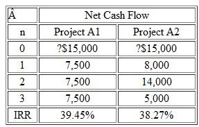 Consider the two mutually exclusive investment alternatives given in Table (a) Which project would be selected based on the rate of return decision criterion (Assume that MARR = 10%.) (b) Determine the MIRR on the incremental investment. Which project would be chosen at MARR = 10%  Table   