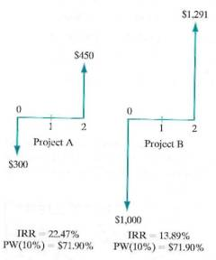 Which of the capital investment projects in Figure would you choose, and why  Figure P7.42      (a) Select Project A because it has a larger IRR. (b) Select Project B because it has a larger cash flow. (c) Select either one because both have the same NPW (d) None of the above.