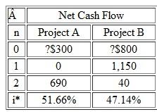 Consider the two mutually exclusive investment projects given in Table. Assume that MARR = 15%. (a) According to the IRR criterion which project would be selected  (b) Sketch the PW( i ) function on the incremental investment (B A). Table   
