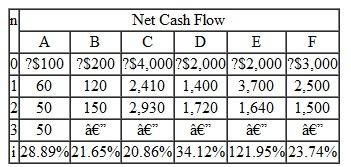 Consider the investment projects given in Table. Assume that MARR = 15%. (a) Projects A and B are mutually exclusive. Assuming that both projects can be repeated for an indefinite period, which one would you select on the basis of the IRR criterion  (b) Suppose projects C and D are mutually exclusive. According to the IRR criterion, which project would be selected  (c) Suppose projects E and F are mutually exclusive. Which project is better according to the IRR criterion  TABLE 46    