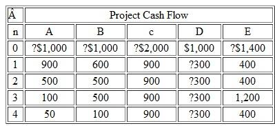 Consider the cash flows for the investment projects given in Table. Assume that the MARR = 12%. (a) Suppose A, B. and C are mutually exclusive projects. Which project would be selected on the basis of the IRR criterion (b) What is the borrowing rate of return (BRR) for project D (c) Would you accept project D at MARR = 20% (d) Assume that projects C and E are mutually exclusive. Using the IRR criterion, which project would you select Table