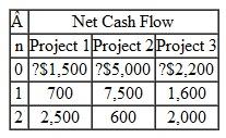 Consider the investment projects given in Table. Assume that MARR = 15%. (a) Compute the IRR for each project. (b) On the basis of the IRR criterion, if the three projects are mutually exclusive investments, which project should be selected  TABLE 49    