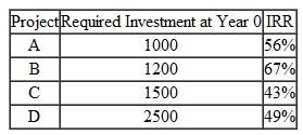 The following information on four mutually exclusive projects is given here. All four projects have the same service life and require investment in year 0 only one. Suppose that you are provided with the following additional information about incremental rates of return between projects. IRR(B A) = 85% IRR (B C) = 30% IRR (D C) = 25% IRR (A D) = 50% TABLE 51     Which project would you choose based on the rate-of-return criterion at a MARR of 29%