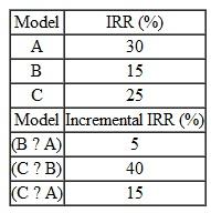 The E. F. Fedele Company is considering acquiring an automatic screwing machine for its assembly operation of a personal computer. Three different models with varying automatic features are under consideration. The required investments are $360,000 for model A, $380,000 for model B, and $405,000 for model C. All three models are expected to have the same service fife of eight years. The financial information from Table, in which model (B A) represents the incremental cash flow determined by subtracting model A's cash flow from model B's, is available. If the firm's MARR is known to be 12%, which model should be selected TABLE 52