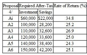 A manufacturer of electronic circuit boards is considering six mutually exclusive cost-reduction projects for its PC-board manufacturing plant. All have Uves of 10 years and zero salvage values. The required investment and the estimated after-tax reduction in annual disbursements for each alternative are given in Table, along with computed rates of return on incremental investments in Table. TABLE P7.54a     TABLE P7.54b     If me MARR is 15%, which project would you select based on the rate of return on incremental investment