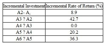 A manufacturer of electronic circuit boards is considering six mutually exclusive cost-reduction projects for its PC-board manufacturing plant. All have Uves of 10 years and zero salvage values. The required investment and the estimated after-tax reduction in annual disbursements for each alternative are given in Table, along with computed rates of return on incremental investments in Table. TABLE P7.54a     TABLE P7.54b     If me MARR is 15%, which project would you select based on the rate of return on incremental investment