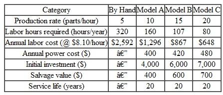 Baby Doll Shop manufactures wooden parts for dollhouses. A worker is paid $8.10 an hour and using a handsaw can produce a year's required production (1,600 parts) in just eight 40-hour weeks. That is, the worker averages five parts per hour when working by hand. The shop is considering purchasing a power band saw with associated fixtures to improve the productivity of this operation. Three models of power saw could be purchased: Model A (the economy version), model B (the high-powered version), and model C (the deluxe high-end version). The major operating difference between these models is their speed of operation. The investment costs, including the required fixtures and other operating characteristics, are summarized in Table. Assume that MARR = 10%. Are there enough savings to purchase any of the power band saws Which model is most economical, based on the rate-of-return principle (Assume that any effect of income tax has been already considered in the dollar estimates.) ( Source: This problem is adapted with the permission of Professor Peter Jackson of Cornell University.) TABLE 55