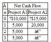 Consider the two mutually exclusive investment projects given in Table. (a) To use the IRR criterion, what assumption must be made in comparing a set of mutually exclusive investments with unequal service lives  (b) With the assumption made in part (a), determine the range of MARRs which will indicate that project Al should be selected. TABLE 57    