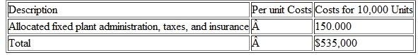 K Mfg. Company produces golf carts. The company expects to sell 10,000 units yearly. Currently the company produces the engines to power the golf carts. To produce the 10,000 engines. J.K needs to budget the following amount for the current fiscal year: J.K has received an offer from an outside vendor to supply any number of engines to go with the golf carts. The outside vendor quotes $40 per engine. The following additional information is available • Inspection, setup, and material handling costs vary with the number of batches in which the engines are produced. J.K produces engines in batch sizes of 1,000 units. J.K estimates that it will produce the 10,000 units in 10 batches. • J K rents a special testing machine for $15 000 a year to produce the engines in-house. If J.K buys all its engines from the outside vendor, it does not need this testing machine. (a) Assume that if J.K purchases the engines from the outside supplier, the facility where the engines are currently made will remain idle. Should J.K accept the outside supplier's offer at the anticipated production (and sales) volume of 10,000 units  (b) If the engines are purchased outside, the facilities where the engines are currently made will be used to upgrade the golf carts by adding GPS monitors to display the accurate distance information to the players. As a consequence, the selling price on golf carts will be raised by $100. The variable per unit cost of the upgrade would be $90, and additional tooling costs of $80,000 would be incurred. Should J.K make or buy the engines, assuming that 10.000 units are produced (and sold)  (c) The sales manager at J.K is concerned that the estimate of 10,000 units may be too optimistic and believes that only 6,000 units would be sold. At this lower estimate, J.K will produce the engines in 8 batches of 750 units each. Then, the inspection, setup, and material handling costs will be reduced to $6,000. Should J.K purchase the engines from the outside vendor  Table       