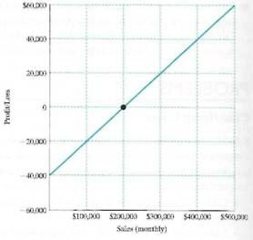 The accompanying chart (Figure) shows the expected monthly profit or loss of Cypress Manufacturing Company within the range of its monthly practical operating capacity. Using Figure P8.6      the information provided in the chart, answer the following questions. (a) What is the company's break-even sales volume  (b) What is the company's marginal contribution rate  (c) What effect would a 5% decrease in selling price have on the break-even point in part (a)  (d) What effect would a 10% increase in fixed costs have on the marginal contribution rate in part (b)  (e) What effect would a 6% increase in variable costs have on the break-even point in part (a)  (f) If the chart also reflects $20,000 monthly depreciation expenses, compute the sales volume at the break-even point for cash costs.