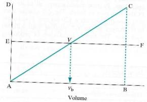 The accompanying graph (Figure) is a cost-volume-profit graph. In the graph, identify the following line segments or points. (a) Line EF represents _______. (b) The horizontal axis AB represents _______, and the vertical axis AD represents _______. Figure P8.8      (c) Point V represents _______. (d) The distance CB divided by the distance AB is _______. (e) The point V b is a break-even _______.