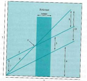 A cost-volume-profit (CVP) graph (Figure) is a useful technique for showing relationships between costs, volume, and profits in an organization. Figure P8.9      (a) Identify the numbered components in the accompanying CVP graph.     (b) Using the typical CVP relationship shown, fill in the missing amounts in each of the following four situations (each case is independent of the others):   