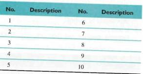 A cost-volume-profit (CVP) graph (Figure) is a useful technique for showing relationships between costs, volume, and profits in an organization. Figure P8.9      (a) Identify the numbered components in the accompanying CVP graph.     (b) Using the typical CVP relationship shown, fill in the missing amounts in each of the following four situations (each case is independent of the others):   