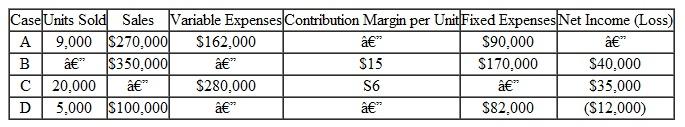 A cost-volume-profit (CVP) graph (Figure) is a useful technique for showing relationships between costs, volume, and profits in an organization. Figure P8.9      (a) Identify the numbered components in the accompanying CVP graph.     (b) Using the typical CVP relationship shown, fill in the missing amounts in each of the following four situations (each case is independent of the others):   