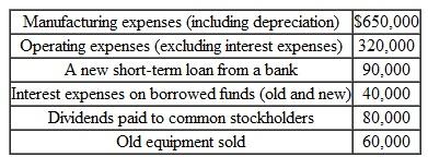 The Huron Roofing Company had gross revenues of $3,500,000 from operations. Financial transactions were posted during the year as    The old equipment had a book value of $75,000 at the time of its sale. (a) What is Huron's income tax liability  (b) What is Huron's operating income