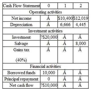 A special-purpose machine tool set would cost $20,000. The tool set will be financed by a $10,000 bank loan repayable in two equal annual installments at 10% compounded annually. The tool is expected to provide annual (material) savings of $30,000 for two years and is to be depreciated by the MACRS three-year recovery period. The tool will require annual O M costs in the amount of $5,000. The salvage value at the end of the two years is expected to be $8,000. Assuming a marginal tax rate of 40% and MARR of 15%, what is the net present worth of this project You may use Table as a worksheet for your calculation. TABLE 19    