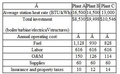 An international manufacturer of prepared food items needs 50,000,000 kWh of electrical energy a year, with a maximum demand of 10,000 kW. The local utility company currently charges $0.085 per kWh-a rate considered high throughout the industry. Because the firm's power consumption is so large, its engineers are considering installing a 10,000-kW steam-turbine plant. Three types of plant have been proposed (units in thousands of dollars) and are given in Table. The service life of each plant is expected to be 20 years. The plant investment will be subject to a TABLE 29     20-year MACRS property classification. The expected salvage value of the plant at the end of its useful life is about 10% of its original investment. The firm's MARR is known to be 12%. The firm's marginal income tax rate is 39%. (a) Determine the unit power cost ($/kWh) for each plant. (b) Which plant would provide the most economical power