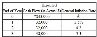 Consider the following project's after-tax cash flow and the expected annual general inflation rate during the project period.    (a) Determine the average annual general inflation rate over the project period. (b) Convert the cash flows in actual dollars into equivalent constant dollars with the base year 0. (c) If the annual inflation-free interest rate is 5%, what is the present worth of the cash flow Is this project acceptable