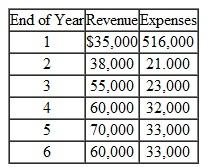 Sonja Jensen is considering the purchase of a fast-food franchise. Sonja will be operating on a lot that is to be converted into a parking lot in six years, but that may be rented in the interim for $800 per month. The franchise and necessary equipment will have a total initial cost of $55,000 and a salvage value of $10,000 (in today's dollars) after six years. Sonja is told that the future annual general inflation rate will be 5%. The projected operating revenues and expenses (in actual dollars) other than rent and depreciation for the business are    Assume that the initial investment will be depreciated under the five-year MACRS and that Sonja's tax rate will be 30%. Sonja can invest her money at a rate of at least 10% in other investment activities during this inflation-ridden period. (a) Determine the cash flows associated with the investment over its life. (b) Compute the projected after-tax rate of return (real or inflation-free) for this investment opportunity and justify whether or not it is worth undertaking.