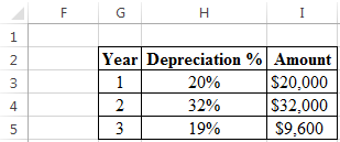 Modified Accelerated Cost Recovery System (MACRS): In this method, the life of asset refers to the period which has defined by the maker of the asset. This system of depreciation uses some specified percentage, on which asset is depreciated over its life. These percentages are organized in such a way, so that in the earlier years asset get depreciated by higher amount and later by lower amounts. In the given case, a company has considering the acquisition of eighteen wheeler. The base price is $80,000 and has a useful life of 3 years. Its salvage value is $30,000. Marginal tax rate is given to be 40%. a. It is required to find the project acceptability and for that, it is needed to find the present worth. First, calculate the depreciation using the 5-years MACRS property depreciation rate as follows: The calculated value of depreciation is shown in the following spreadsheet: Now, in order to determine the acceptability of project, the present worth is calculated using NPV function of excel as follows: The above excel shows that the present worth calculated in cell B25 is $2,741.84. Since, the present worth is positive, thus the project is acceptable. b. Now, if the base price changes to $95,000, the acceptability of project is to determine. In order to do this, first determine the amount of depreciation using 5-Year MACRS property depreciation rate as follows: The calculated value of depreciation is shown in the following spreadsheet: Now, if the base price changes to $95,000, the present worth is to compute at 15% MARR to determine the required labor savings. The present worth with new base price is computed as follows: Since, the present worth with new base price is computed as negative value $7,869.24, so in order to accept project the present worth should be positive. And, in order to make present worth positive, the minimum required labor savings is calculated as follows: Thus, if company choose labor saving at least $50,980.62 , then only the present worth become positive and the project become acceptable. The following excel shows that, if company choose labor savings equal to $50,982.62, then the present worth becomes positive. The calculation is shown in the following excel: Hence, in order to accept the project the required labor savings is .