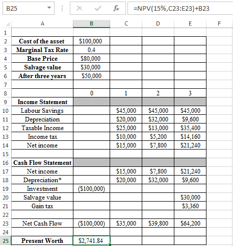 Modified Accelerated Cost Recovery System (MACRS): In this method, the life of asset refers to the period which has defined by the maker of the asset. This system of depreciation uses some specified percentage, on which asset is depreciated over its life. These percentages are organized in such a way, so that in the earlier years asset get depreciated by higher amount and later by lower amounts. In the given case, a company has considering the acquisition of eighteen wheeler. The base price is $80,000 and has a useful life of 3 years. Its salvage value is $30,000. Marginal tax rate is given to be 40%. a. It is required to find the project acceptability and for that, it is needed to find the present worth. First, calculate the depreciation using the 5-years MACRS property depreciation rate as follows: The calculated value of depreciation is shown in the following spreadsheet: Now, in order to determine the acceptability of project, the present worth is calculated using NPV function of excel as follows: The above excel shows that the present worth calculated in cell B25 is $2,741.84. Since, the present worth is positive, thus the project is acceptable. b. Now, if the base price changes to $95,000, the acceptability of project is to determine. In order to do this, first determine the amount of depreciation using 5-Year MACRS property depreciation rate as follows: The calculated value of depreciation is shown in the following spreadsheet: Now, if the base price changes to $95,000, the present worth is to compute at 15% MARR to determine the required labor savings. The present worth with new base price is computed as follows: Since, the present worth with new base price is computed as negative value $7,869.24, so in order to accept project the present worth should be positive. And, in order to make present worth positive, the minimum required labor savings is calculated as follows: Thus, if company choose labor saving at least $50,980.62 , then only the present worth become positive and the project become acceptable. The following excel shows that, if company choose labor savings equal to $50,982.62, then the present worth becomes positive. The calculation is shown in the following excel: Hence, in order to accept the project the required labor savings is .
