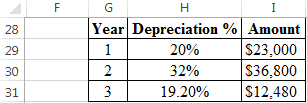 Modified Accelerated Cost Recovery System (MACRS): In this method, the life of asset refers to the period which has defined by the maker of the asset. This system of depreciation uses some specified percentage, on which asset is depreciated over its life. These percentages are organized in such a way, so that in the earlier years asset get depreciated by higher amount and later by lower amounts. In the given case, a company has considering the acquisition of eighteen wheeler. The base price is $80,000 and has a useful life of 3 years. Its salvage value is $30,000. Marginal tax rate is given to be 40%. a. It is required to find the project acceptability and for that, it is needed to find the present worth. First, calculate the depreciation using the 5-years MACRS property depreciation rate as follows: The calculated value of depreciation is shown in the following spreadsheet: Now, in order to determine the acceptability of project, the present worth is calculated using NPV function of excel as follows: The above excel shows that the present worth calculated in cell B25 is $2,741.84. Since, the present worth is positive, thus the project is acceptable. b. Now, if the base price changes to $95,000, the acceptability of project is to determine. In order to do this, first determine the amount of depreciation using 5-Year MACRS property depreciation rate as follows: The calculated value of depreciation is shown in the following spreadsheet: Now, if the base price changes to $95,000, the present worth is to compute at 15% MARR to determine the required labor savings. The present worth with new base price is computed as follows: Since, the present worth with new base price is computed as negative value $7,869.24, so in order to accept project the present worth should be positive. And, in order to make present worth positive, the minimum required labor savings is calculated as follows: Thus, if company choose labor saving at least $50,980.62 , then only the present worth become positive and the project become acceptable. The following excel shows that, if company choose labor savings equal to $50,982.62, then the present worth becomes positive. The calculation is shown in the following excel: Hence, in order to accept the project the required labor savings is .