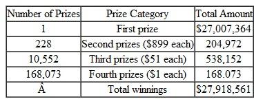 In Virginia's six-number lottery (or lotto) players pick six numbers from 1 to 44. The winning combination is determined by a machine that looks like a popcorn machine, except that it is filled with numbered table-tennis balls. The Virginia lottery drawing offered the prizes shown in Table, assuming that the first prize is not shared with a ticket price of $1. Common among regular lottery players is this dream: waiting until the jackpot reaches an astronomical sum and then buying every possible number, thereby guaranteeing a winner. Sure, it would cost millions of dollars, but the payoff would be much greater. Is it worth trying How do the odds of winning the first prize change as you increase the number of tickets purchased TABLE ST 12.1 Virginia Lottery Prizes