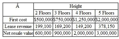 A real-estate developer seeks to determine the most economical height for a new office building, which will be sold after five years. The relevant net annual revenues and salvage values on after-tax basis are as given in Table. (a) The developer is uncertain about the interest rate ( i ) to use, but is certain that it is in the range TABLE 4 from 5 to 30%. For each building height, find the range of values of i for which that building height is the most economical. (b) Suppose that the developer's interest rate is known to be 15%. What would be the cost (in terms of net present value) of a 10% overestimation of the resale value (In other words, the true value was 10% lower than that of the original estimate.)