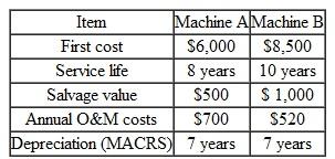 A small manufacturing firm is considering purchasing a new boring machine to modernize one of its production lines. Two types of boring machines are available on the market. The lives of machine A and machine B are eight years and 10 years, respectively. The machines have the following receipts and disbursements: Use a MARR (after tax) of 10% and a marginal tax rate of 30%, and answer the following questions. (a) Which machine would be most economical to purchase under an infinite planning horizon Explain any assumption that you need to make about future alternatives. (b) Determine the break-even annual O M costs for machine A so that the annual equivalent cost of machine A is the same as that of machine B. (c) Suppose that the required service life of the machine is only five years. The salvage values at the end of the required service period are estimated to be $3,000 for machine A and $3,500 for machine B. Which machine is more economical