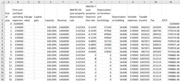 Land costs $600,000, and Furniture and furnishing costs $400,000, and building costs $2,200,000. The entire first cost is $3,200,000. For furniture and furnishing, the depreciation rates are as per MACRS 7-year property depreciation rates. The building is 39-year real property places on the 1 st of January, which means the depreciation rate is 2.564%. Land appreciates by 5% every year. The tax rate is 0.31. The after-tax MARR is 0.10. Fixed and variable expenses are given for 100% capacity. And they vary proportionately with capacity percentage. Yearly revenue is $1460,000 (= 4000×365) when capacity is 100%. Revenue also varies with capacity percentage. Calculate the net present worth of after-tax cash flows. To do that, set up a spreadsheet, assuming that the capacity is 100%. The spreadsheet will be as follows: Make sure that formula for each cell is exactly as shown in the following screenshot. This is very necessary to apply What-If analysis in the next step. Now click on the data tab. Click on what if analysis. Then click on Goal seek. After that set cell N28 to 0 by changing cell E3. Press Enter. As shown in cell Column E in the screenshot above, the capacity that will make the motel breakeven, i.e. the capacity that will make the net present worth zero, is 52.55%.