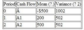 Consider the following investment cash flows over a 2-year life: (a) Compute the mean and variance of PW of this project at i = 10% if 1. A 0 , A 1 and A 2 are mutually independent. 2. A 1 and A 2 are partially correlated with 12 = 0.5, but 01 = 02 = 0.2 3. A 0 , A 1 , and A 2 are perfectly positively correlated. (b) In part (a)( 1), if random variables ( A 0 , A 1 and A 2 ) are normally distributed with the mean and variance as specified in the table, compute the probability that the PW will be greater than $100.